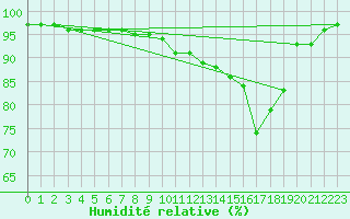 Courbe de l'humidit relative pour Rennes (35)