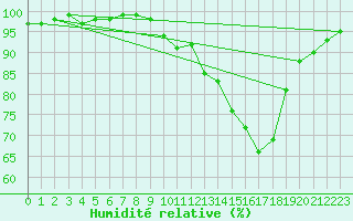 Courbe de l'humidit relative pour Sain-Bel (69)