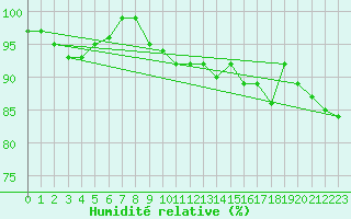 Courbe de l'humidit relative pour Manston (UK)