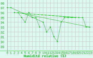 Courbe de l'humidit relative pour Buzenol (Be)