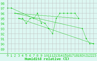 Courbe de l'humidit relative pour Drammen Berskog