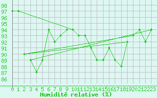 Courbe de l'humidit relative pour Piotta