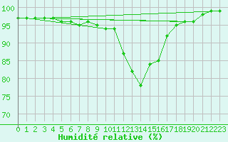Courbe de l'humidit relative pour Bergen