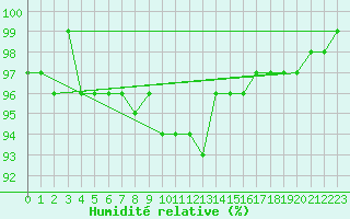Courbe de l'humidit relative pour Giessen