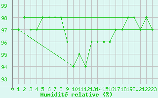 Courbe de l'humidit relative pour Amot