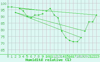 Courbe de l'humidit relative pour Shobdon