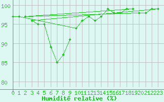 Courbe de l'humidit relative pour La Coruna