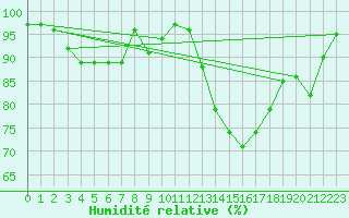 Courbe de l'humidit relative pour Quimper (29)