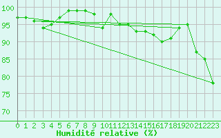 Courbe de l'humidit relative pour Idar-Oberstein