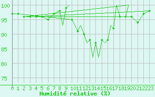 Courbe de l'humidit relative pour Shoream (UK)