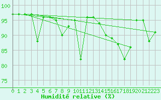 Courbe de l'humidit relative pour Saint-Etienne (42)
