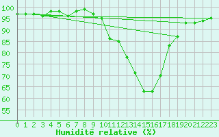 Courbe de l'humidit relative pour Lugo / Rozas