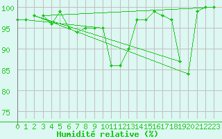 Courbe de l'humidit relative pour La Dle (Sw)