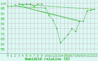 Courbe de l'humidit relative pour Chamonix-Mont-Blanc (74)