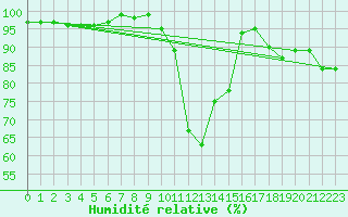 Courbe de l'humidit relative pour Dax (40)