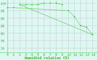 Courbe de l'humidit relative pour Chatelus-Malvaleix (23)