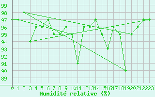 Courbe de l'humidit relative pour Bziers Cap d'Agde (34)