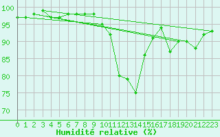 Courbe de l'humidit relative pour St Athan Royal Air Force Base