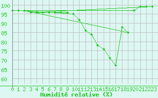 Courbe de l'humidit relative pour Galzig