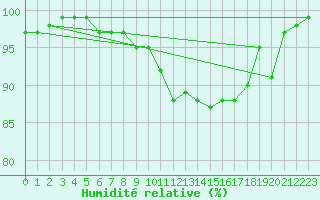 Courbe de l'humidit relative pour Waibstadt