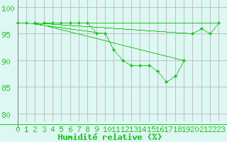 Courbe de l'humidit relative pour Bruxelles (Be)