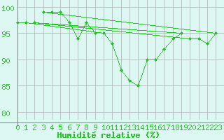 Courbe de l'humidit relative pour Lauwersoog Aws