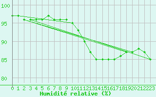 Courbe de l'humidit relative pour Saint-Philbert-sur-Risle (27)