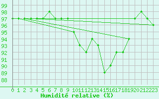 Courbe de l'humidit relative pour Trysil Vegstasjon