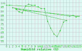 Courbe de l'humidit relative pour Braintree Andrewsfield
