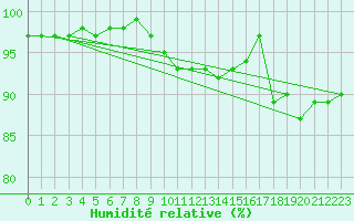 Courbe de l'humidit relative pour Meiningen