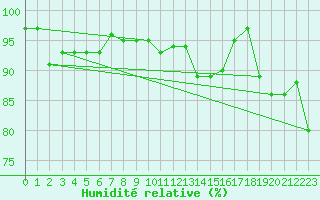 Courbe de l'humidit relative pour Landivisiau (29)