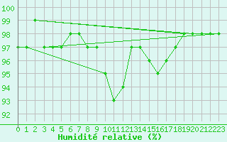 Courbe de l'humidit relative pour Saint-Mdard-d'Aunis (17)
