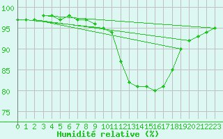 Courbe de l'humidit relative pour Guidel (56)