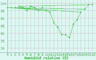 Courbe de l'humidit relative pour Herhet (Be)