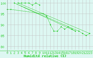 Courbe de l'humidit relative pour Stavoren Aws