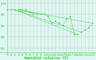 Courbe de l'humidit relative pour Mumbles