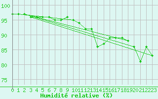 Courbe de l'humidit relative pour Pontoise - Cormeilles (95)