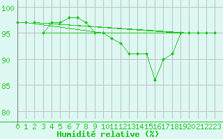 Courbe de l'humidit relative pour Bordeaux (33)