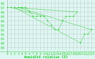 Courbe de l'humidit relative pour Buzenol (Be)