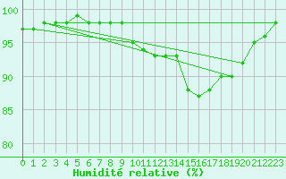 Courbe de l'humidit relative pour Dourbes (Be)
