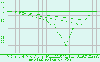 Courbe de l'humidit relative pour Baltasound