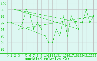 Courbe de l'humidit relative pour Ploeren (56)
