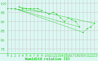 Courbe de l'humidit relative pour Nowy Sacz