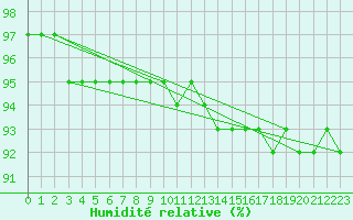 Courbe de l'humidit relative pour Kredarica