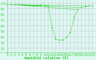 Courbe de l'humidit relative pour Chamonix-Mont-Blanc (74)