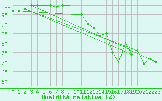 Courbe de l'humidit relative pour Paganella