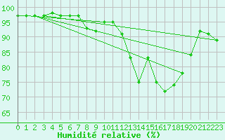 Courbe de l'humidit relative pour Charlwood