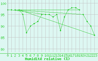 Courbe de l'humidit relative pour Cabo Peas