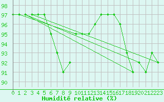 Courbe de l'humidit relative pour Sausseuzemare-en-Caux (76)