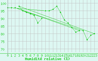 Courbe de l'humidit relative pour Michelstadt-Vielbrunn